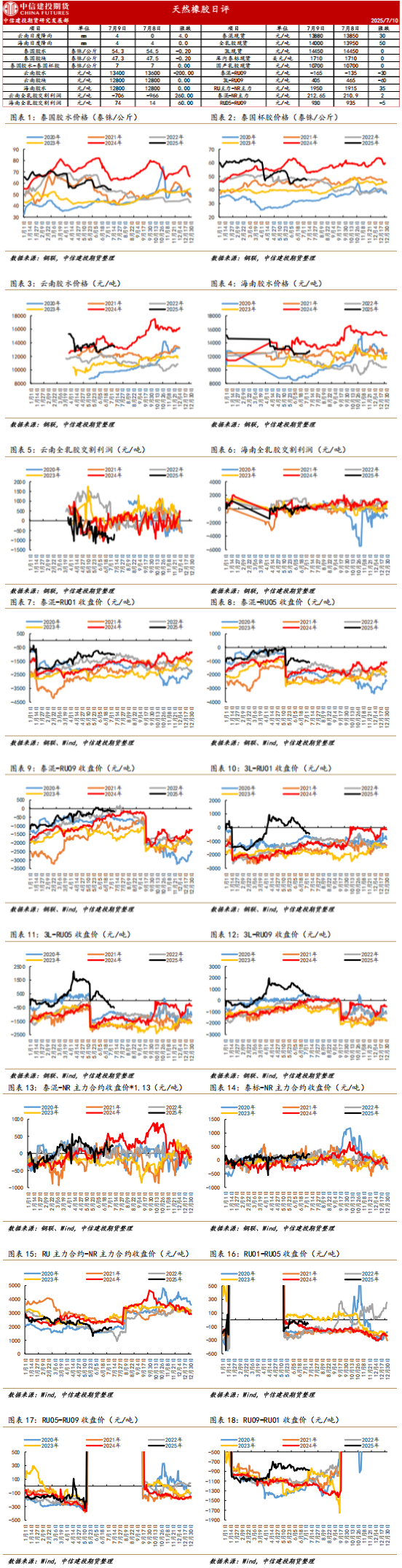 平衡表过剩压力高悬 天胶期货或难见反转