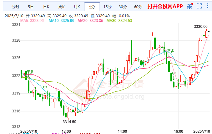 金投財經晚間道：現貨黃金反彈收漲 美核心CPI將因關稅升至3.6%