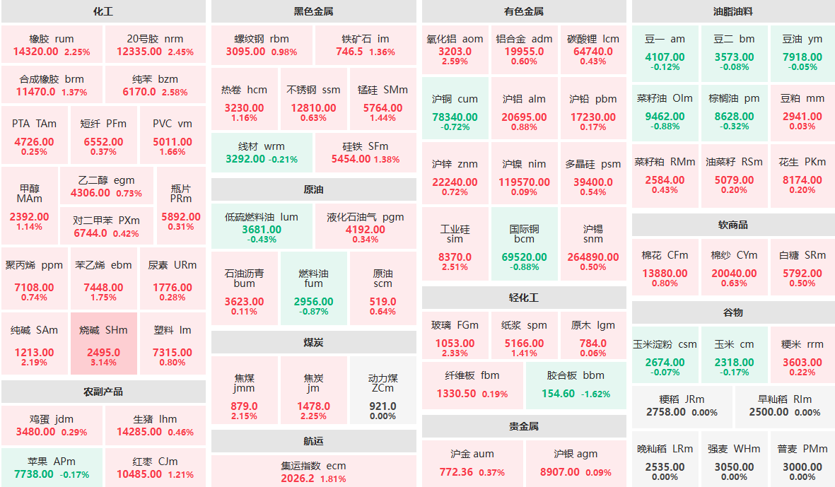 7月10日早盘：烧碱主力涨逾3%  胶合板主力跌逾1%