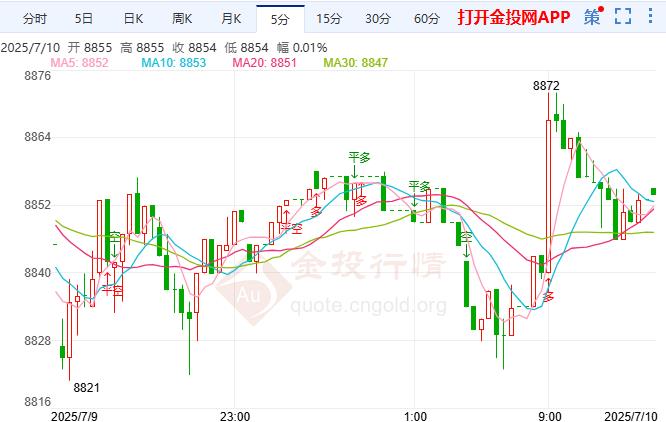 白银td延续跌势 支持7月降息人数几乎没有