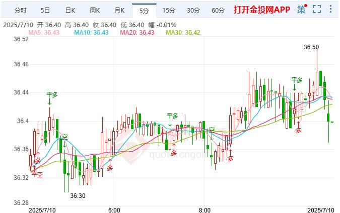 国际白银看涨潜力有限 美联储保持高度谨慎