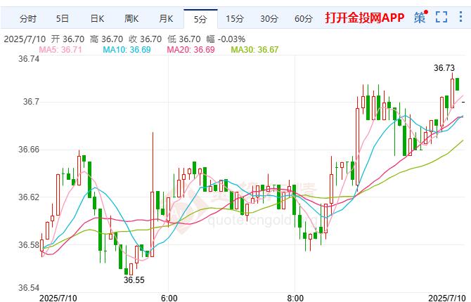 美期银走势偏涨 CPI仍在一定程度上偏高