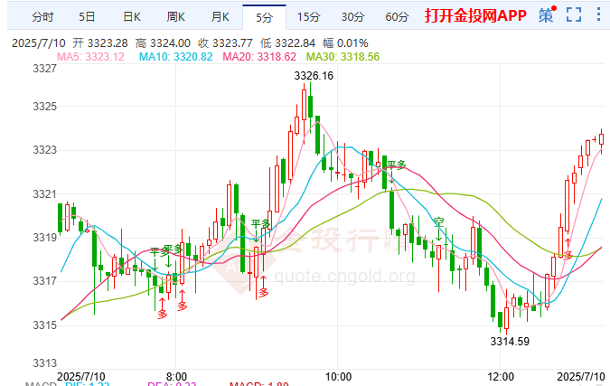 加沙談判持續(xù)停滯不前 國際黃金短線走高