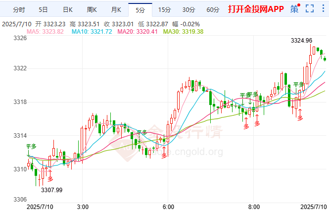 美政治緊張創(chuàng)六年新高 倫敦金震蕩修正
