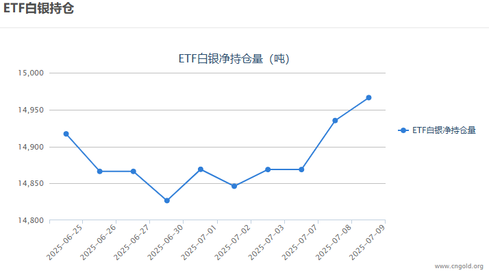 【白银etf持仓量】7月9日白银ETF较上一日增持31.09吨