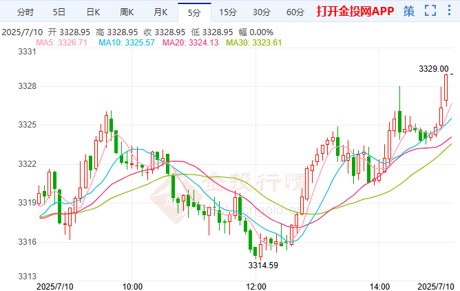 美聯(lián)儲態(tài)度仍偏謹慎 金價上行偏反彈跡象