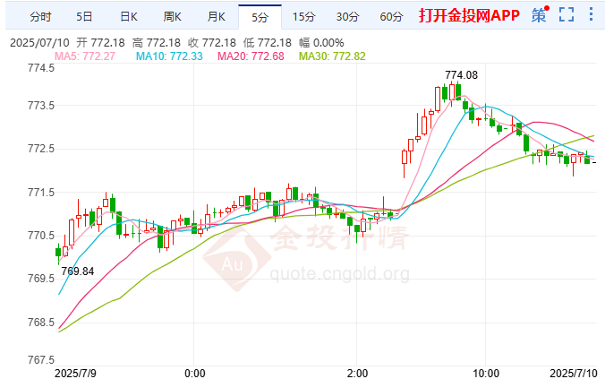美欲重奪銅產(chǎn)業(yè)主導(dǎo)權(quán) 黃金期小幅收漲