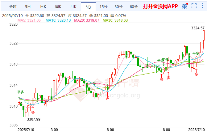 美聯(lián)儲(chǔ)官員松口考慮降息 現(xiàn)貨黃金震蕩沖高