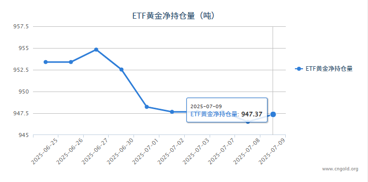 【黄金etf持仓量】7月9日黄金ETF较上一交易日增持0.86吨