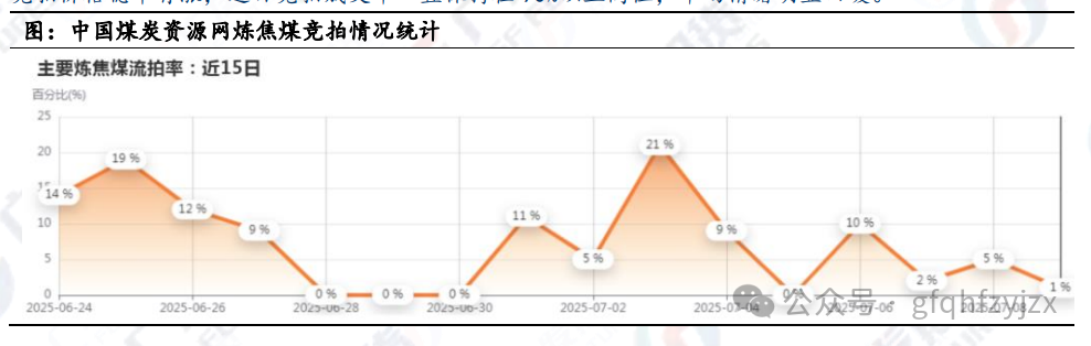 焦煤竞拍持续回暖 下游需求稳步提升