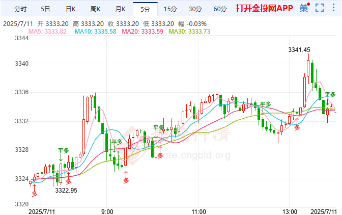 美核心CPI料加速上行 金价强势突破3340关口