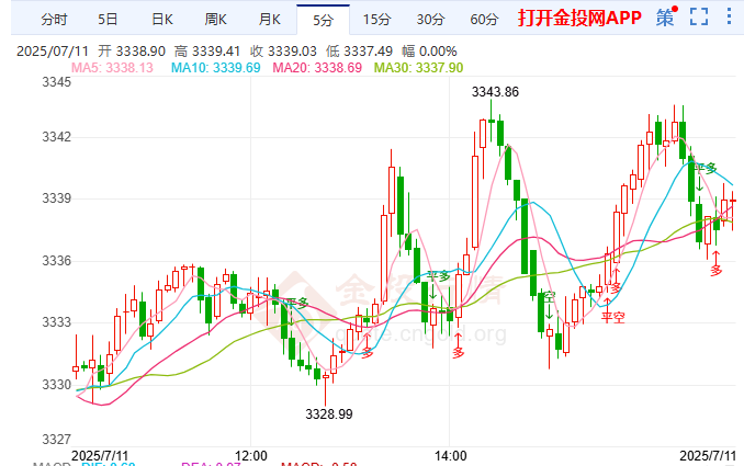金投財經(jīng)晚間道：現(xiàn)貨黃金持續(xù)攀升 全球貿(mào)易陰云密布