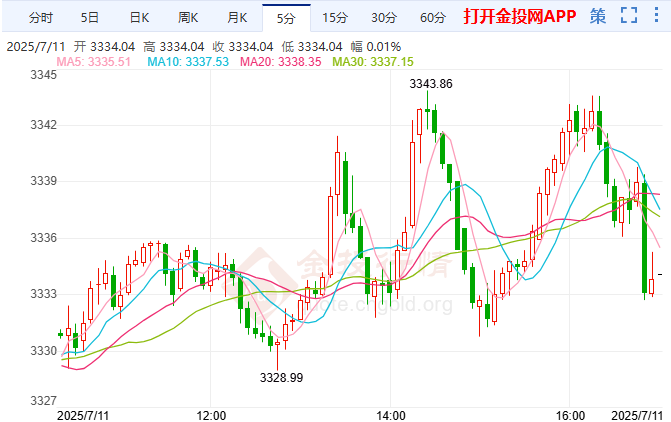 倫敦金周尾謹(jǐn)防沖高回落