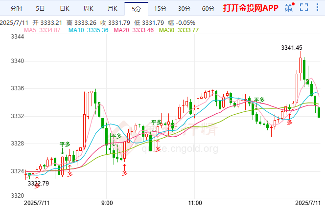 白宫借装修案施压联储 现货黄金站上3340美元