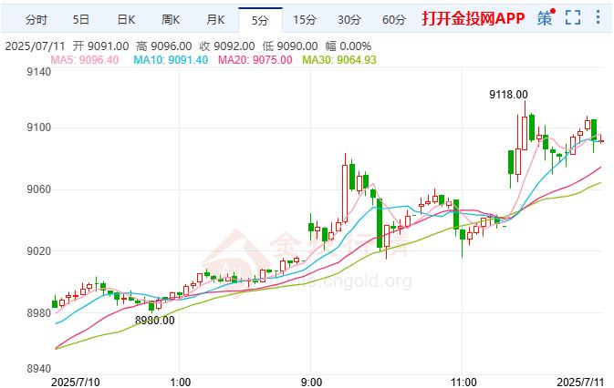 沪银主力现报9081元/千克 涨幅2.21%