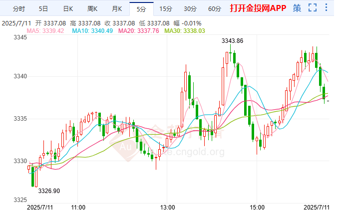 貿易緊張局勢升級 黃金走強逼近本周高點