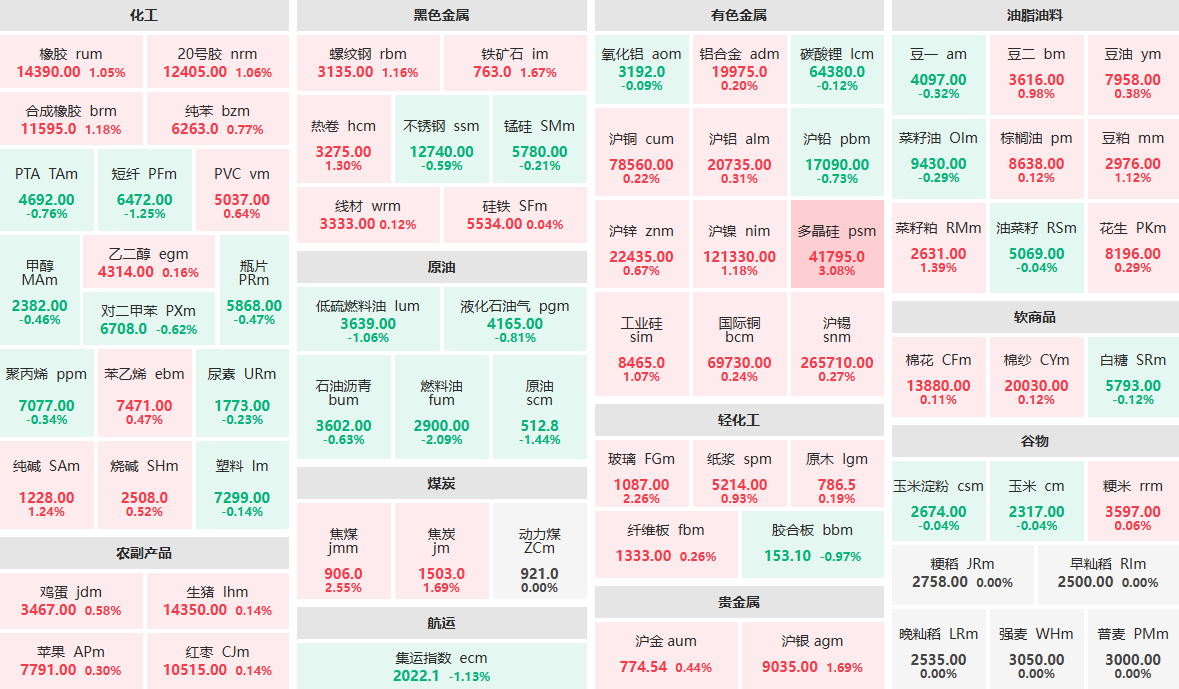 7月11日早盘：多晶硅主力涨逾3%  燃料油主力跌逾2%