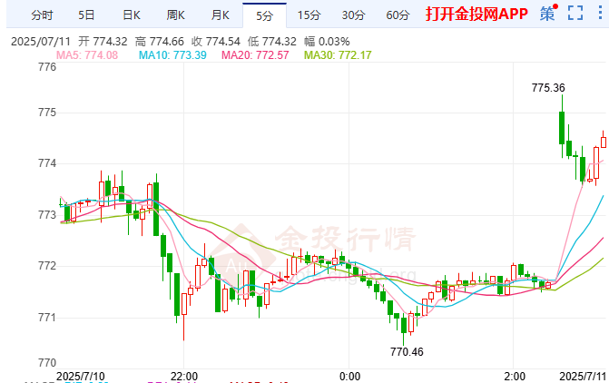 美聯(lián)儲(chǔ)理事沃勒力挺降息 黃金期貨緩步攀高