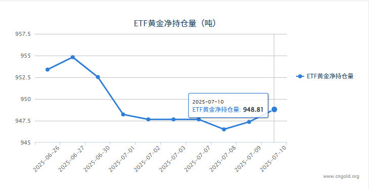 【黄金etf持仓量】7月9日黄金ETF较上一交易日增持1.44吨