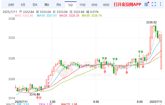 金投財(cái)經(jīng)早知道：美國政策對沖 現(xiàn)貨黃金維持窄幅震蕩