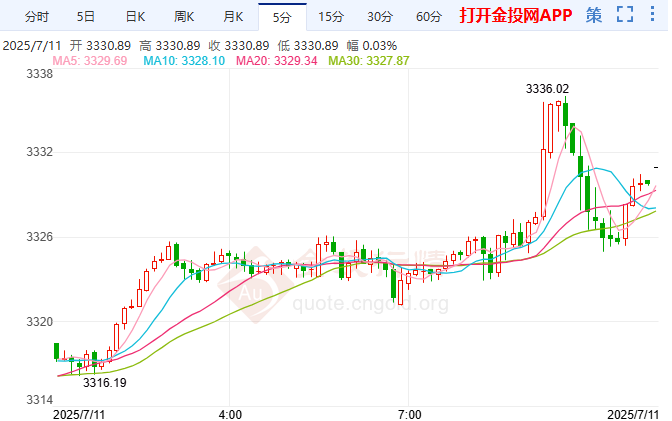 初请失业金人数低于预期 金价震荡走势明显