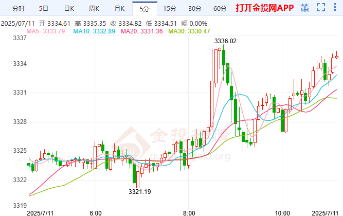 初請意外下降黃金難改震蕩格局