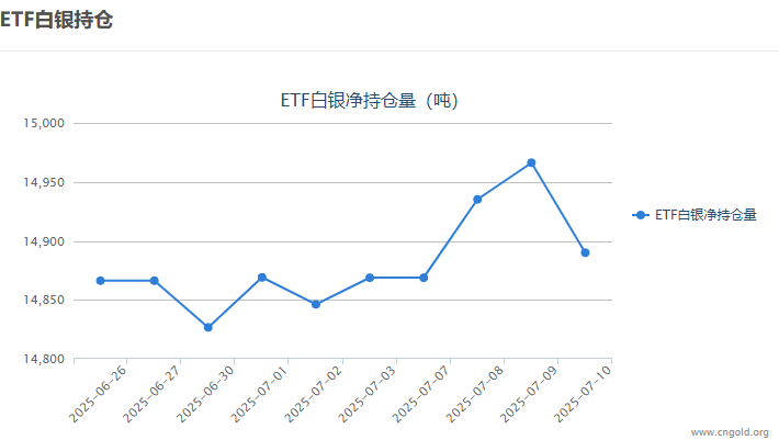 【白银etf持仓量】7月10日白银ETF较上一日减持76.31吨