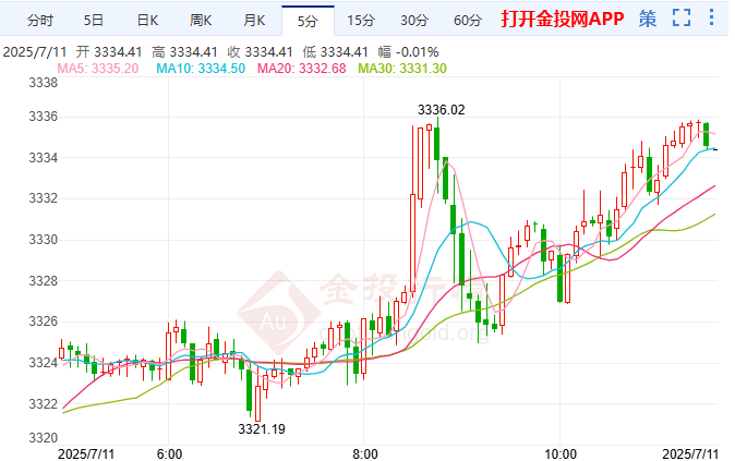 貿(mào)易格局不確定性加劇 國際黃金連陽沖高