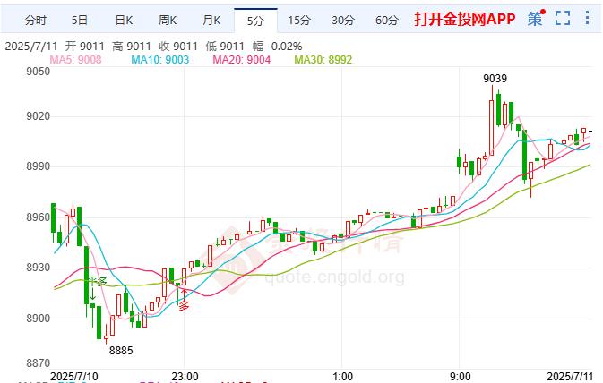 白银TD现报8890元/克 涨幅1.84%