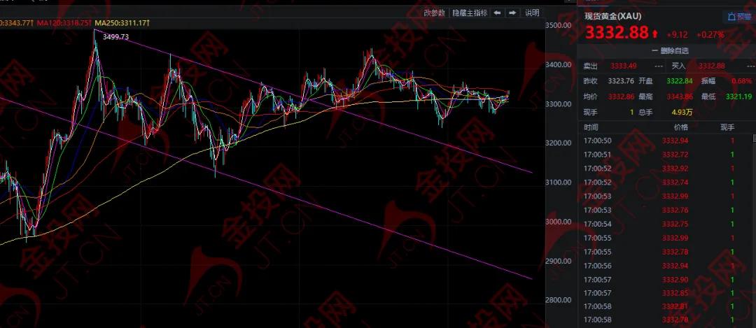 黃金 多空拉鋸！