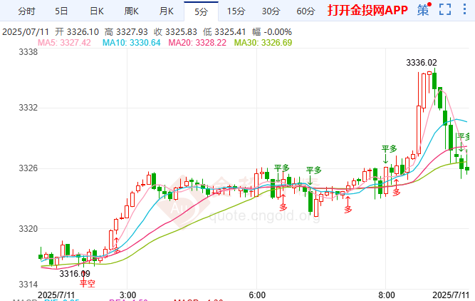 美國務(wù)院將大裁員國際黃金遇阻震蕩整理