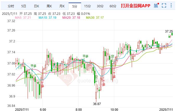 国际白银短线突然加速上涨