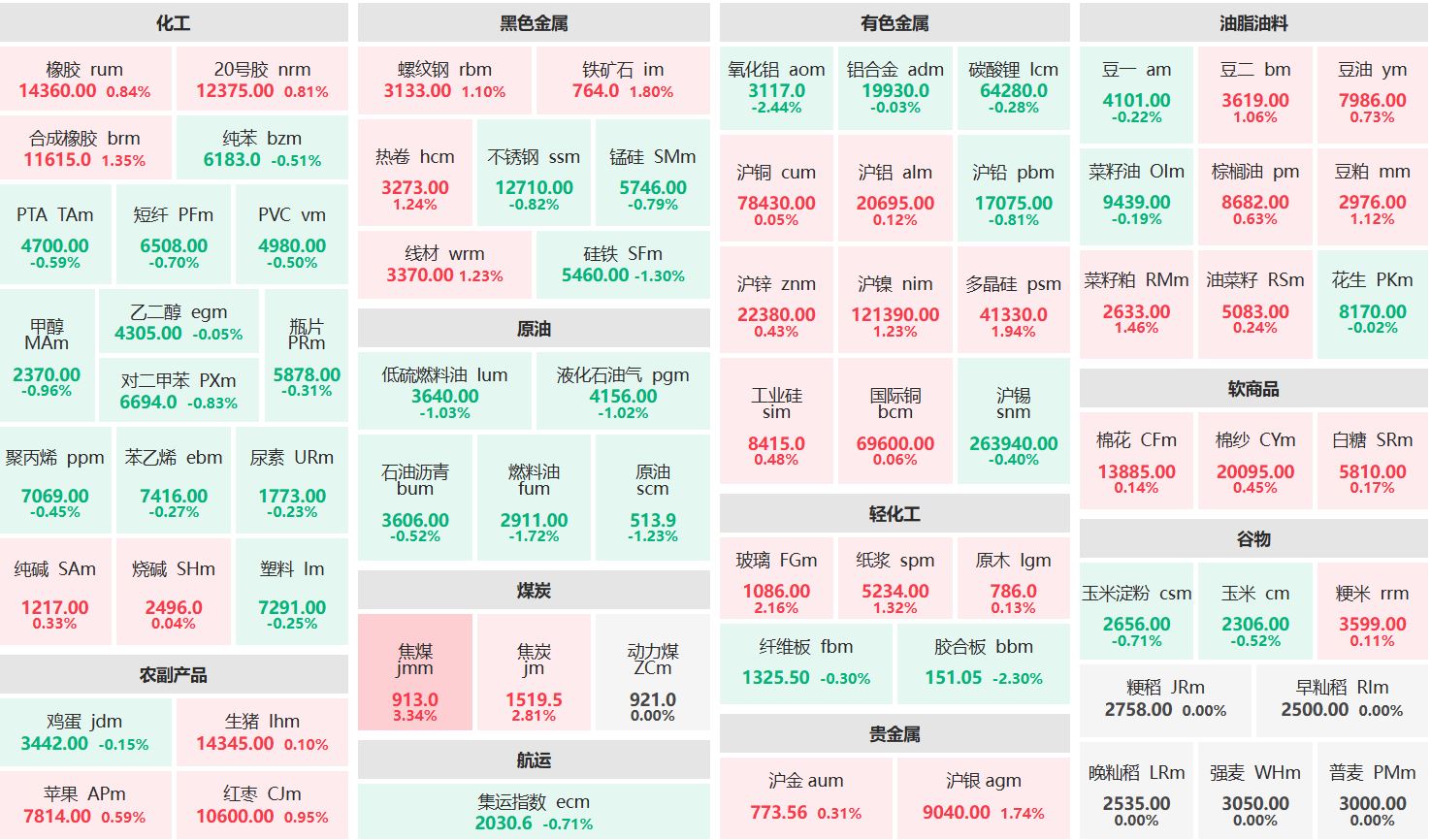 收盘：焦煤主力‌涨超3% 氧化铝主力跌逾2%