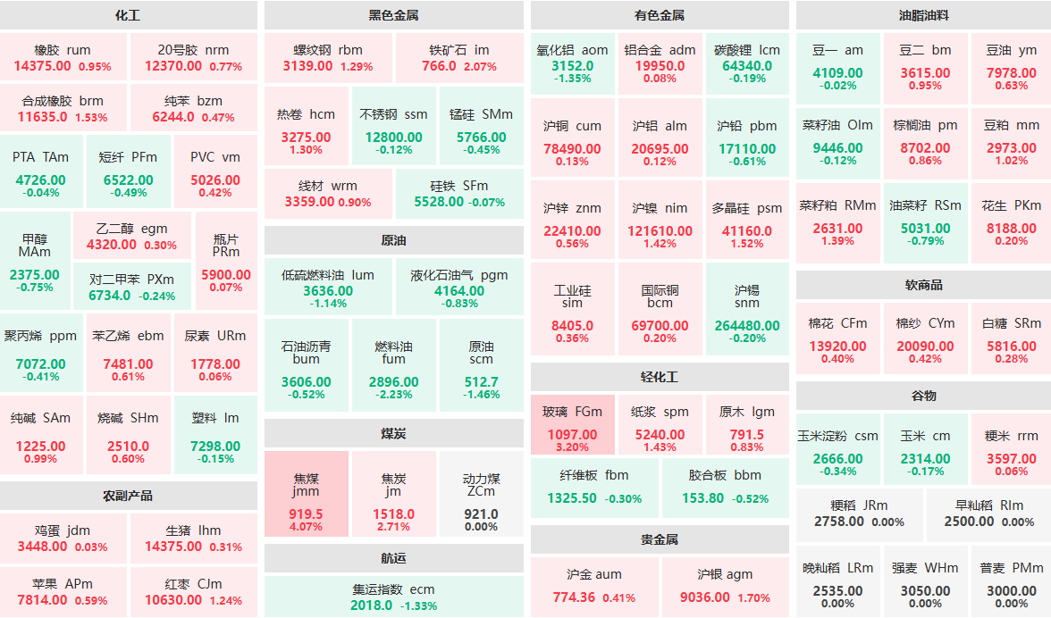 7月11日午盘：焦煤主力涨逾4%  玻璃主力涨逾3%