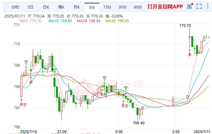 35%關(guān)稅砸向加拿大 黃金T+D震蕩收陽(yáng)