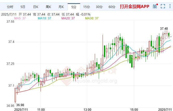 现货白银现报37.46美元/盎司 涨幅1.23%
