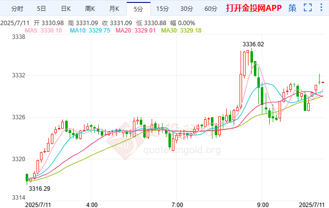“關(guān)稅組合拳”點(diǎn)燃避險(xiǎn) 黃金拉升等待破位