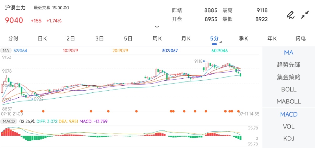 7月11日期货软件走势图综述：沪银期货主力上涨1.74%