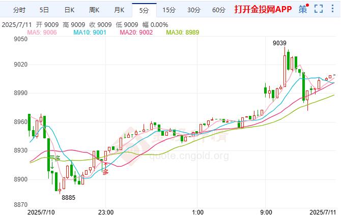 白银td走高戴利称降息时机正在临近