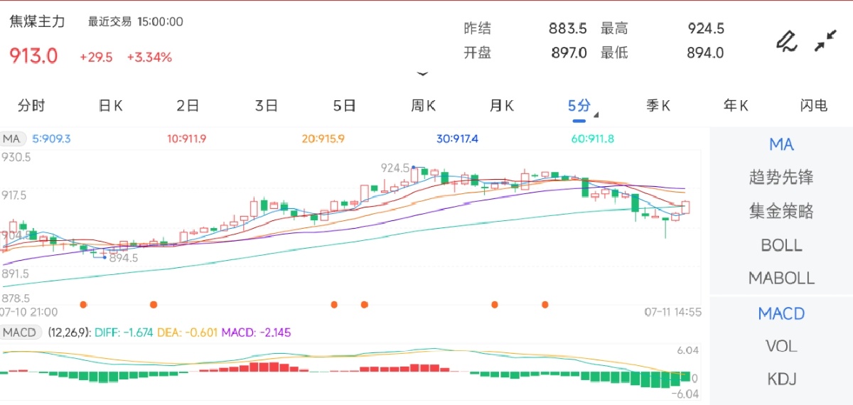 7月11日期货软件走势图综述：焦煤期货主力上涨3.34%