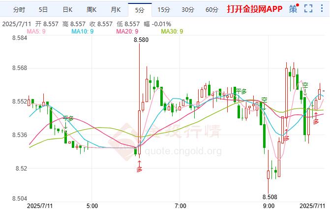 纸白银震荡偏强 沃勒称美联储应考虑7月降息