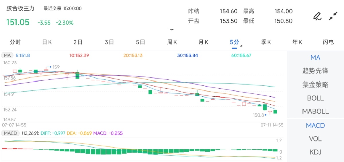 7月11日期货软件走势图综述：胶合板期货主力下跌2.30%