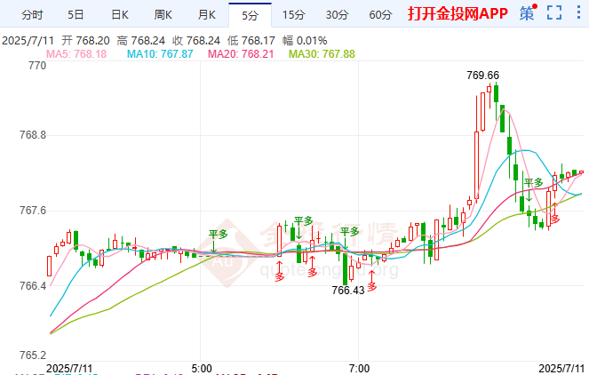 美墨加關稅豁免延續(xù) 紙黃金沖高無果