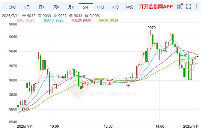 白银td短线拉升 投资者在密切关注贸易谈判