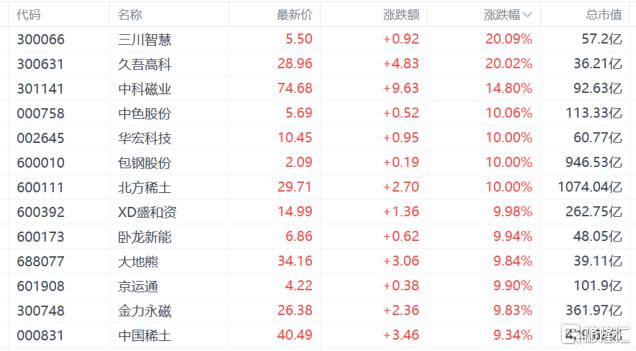 “稀土双雄”提价引爆,千亿龙头2连板!周期拐点来了?