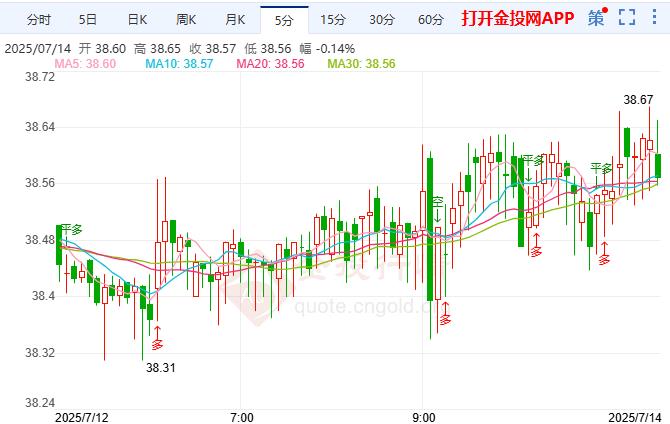 白银短线加速上涨 投资者在等待美国6月通胀数据