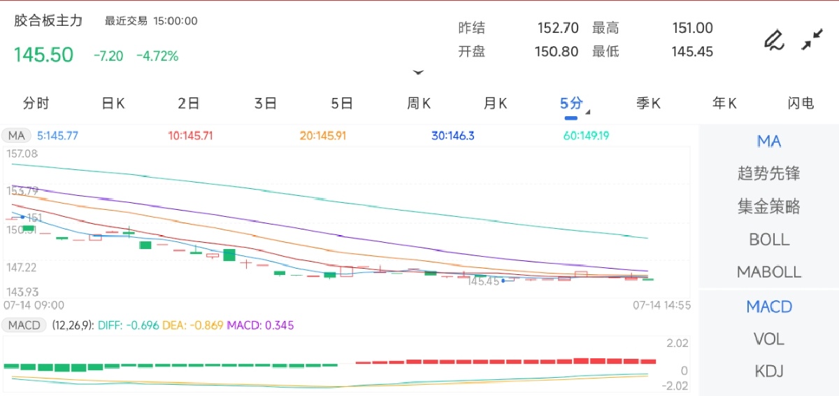 7月14日期货软件走势图综述：胶合板期货主力下跌4.72%