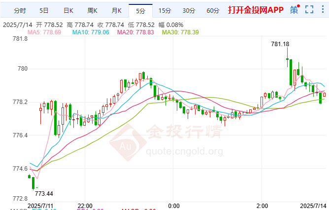 美烏38億援助變3億 黃金期貨震蕩偏強(qiáng)