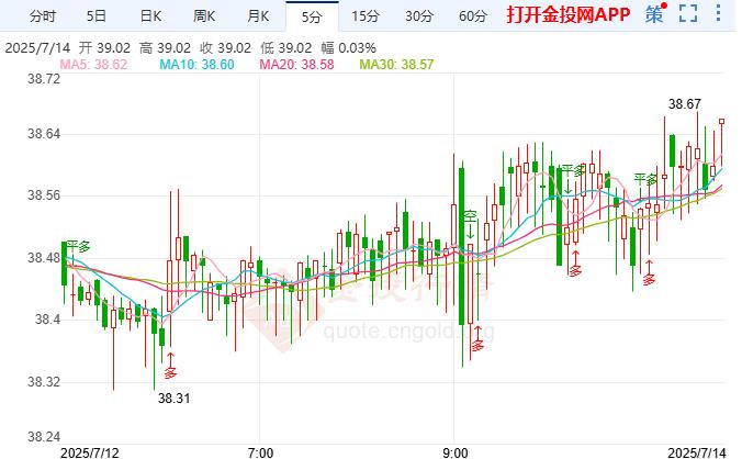 现货白银现报39.00美元/盎司 涨幅1.61%