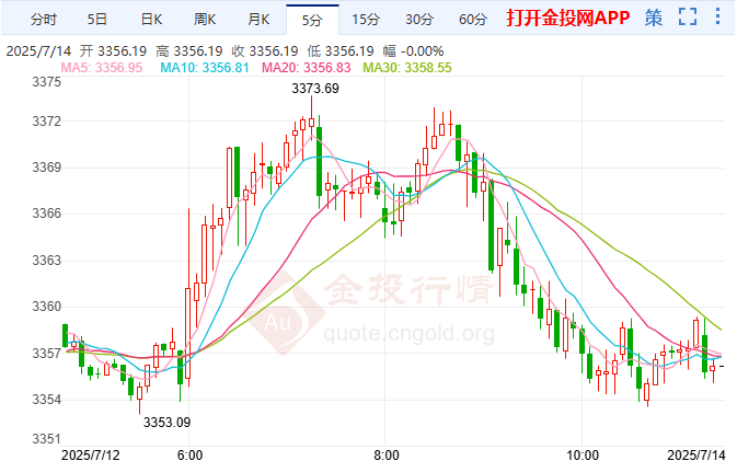 今天(2025年7月14日)黄金价格走势分析